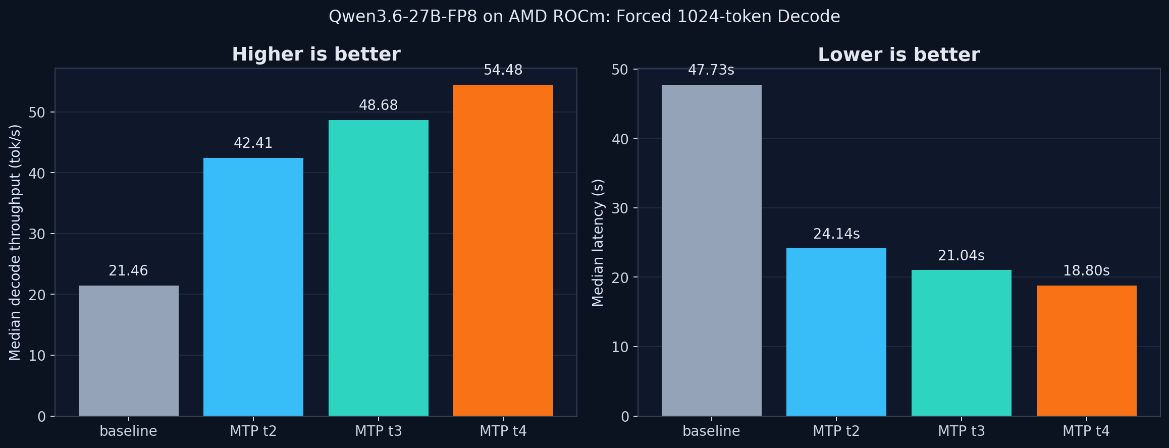 Forced 1024-token decode chart