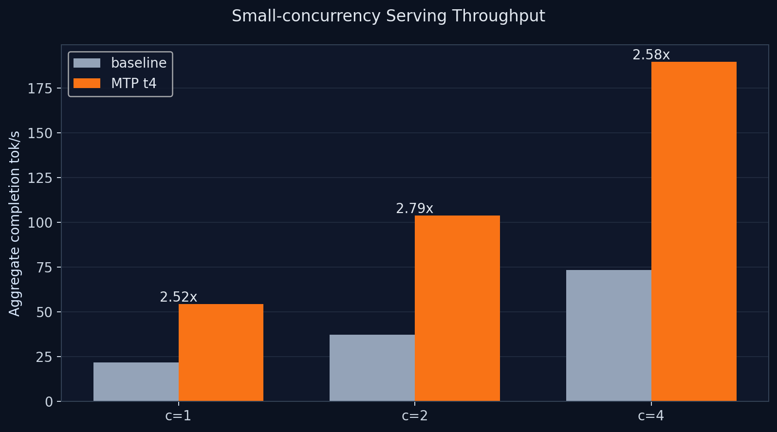 Small concurrency serving chart